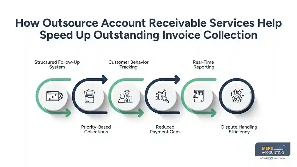 How Outsource Account Receivable Services Help Speed Up Outstanding Invoice Collection