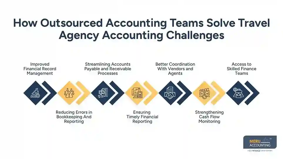 How Outsourced Accounting Teams Solve Travel Agency Accounting Challenges