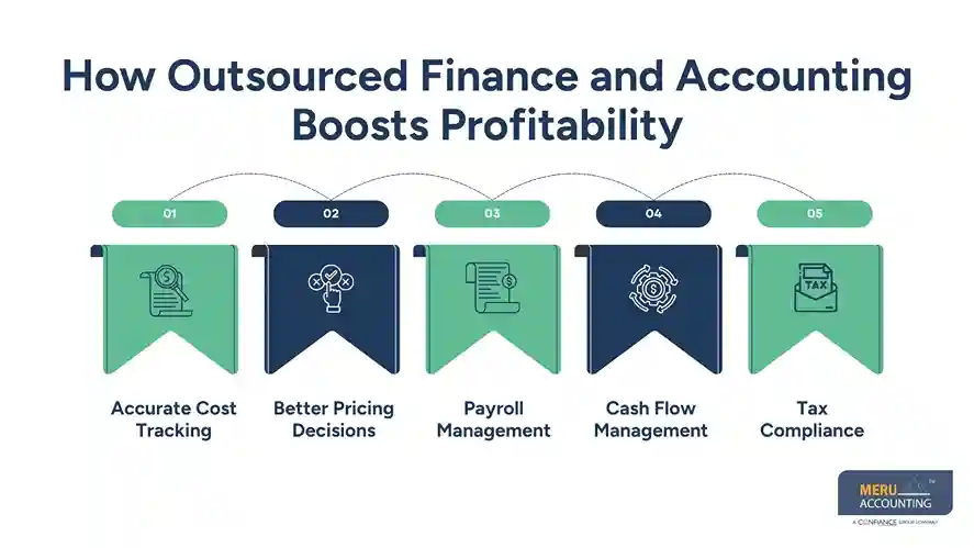 How Outsourced Finance and Accounting Boosts Profitability