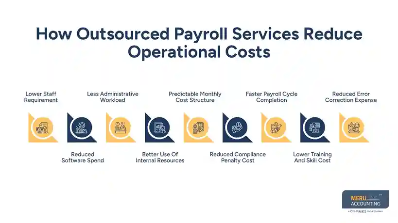 How Outsourced Payroll Services Reduce Operational Costs