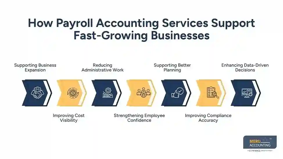 How Payroll Accounting Services Support Fast-Growing Businesses