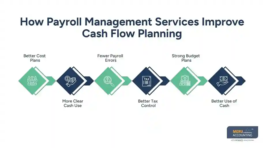 How Payroll Management Services Improve Cash Flow Planning