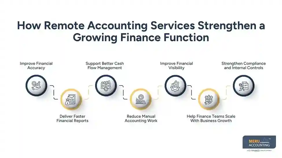 How Remote Accounting Services Strengthen a Growing Finance Function