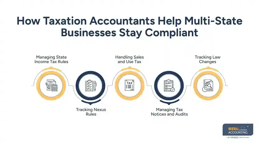 How Taxation Accountants Help Multi-State Businesses Stay Compliant