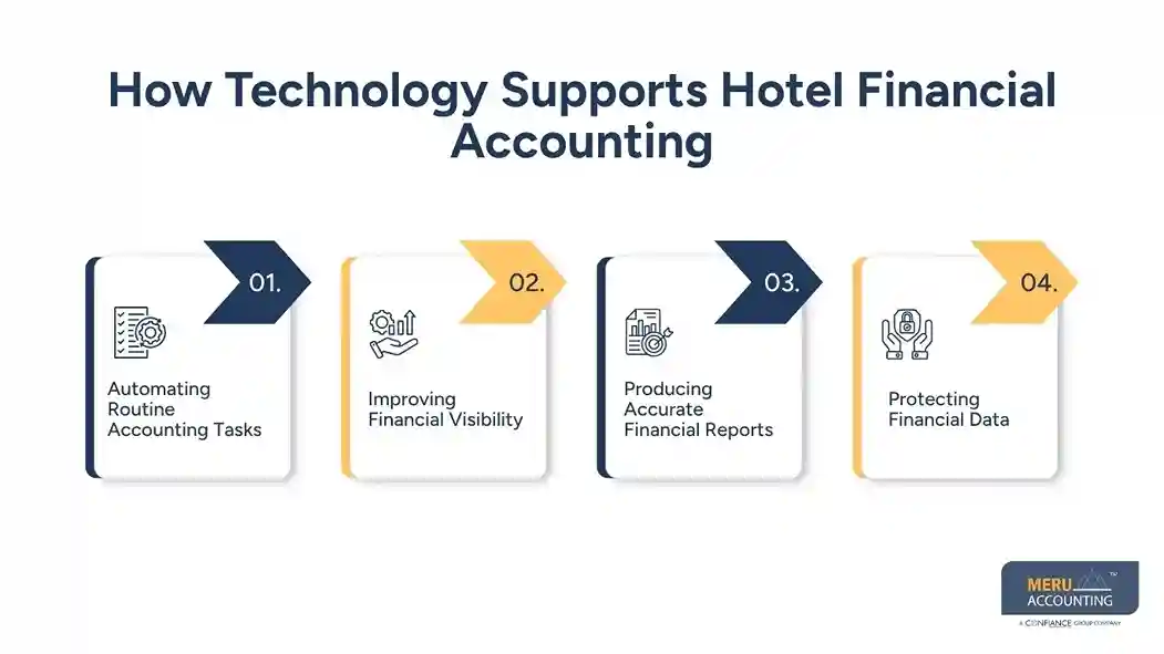 How Technology Supports Hotel Financial Accounting