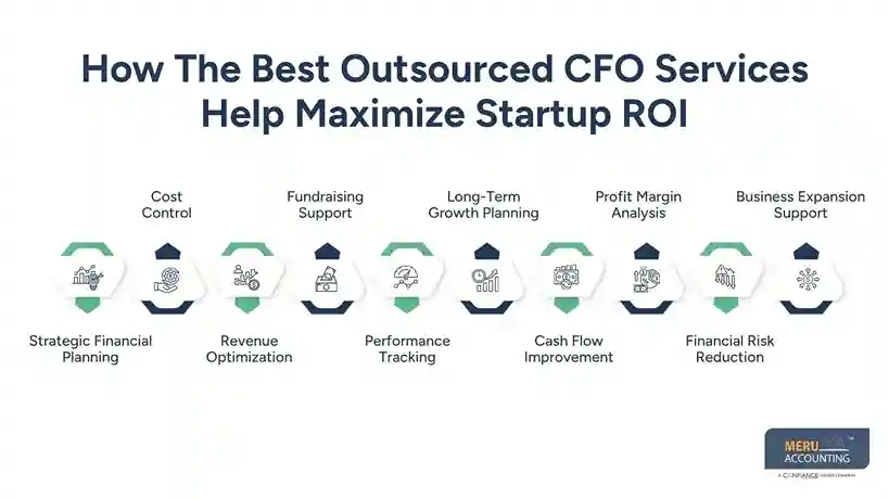How The Best Outsourced CFO Services Help Maximize Startup ROI
