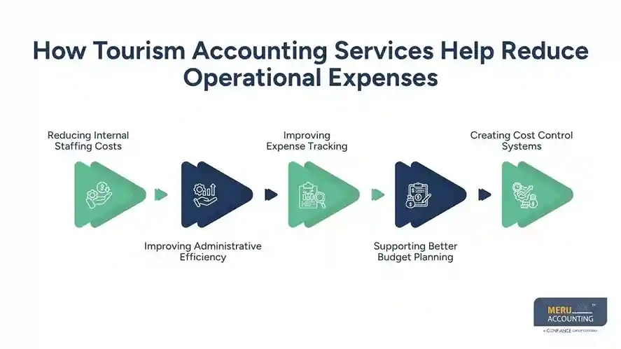 How Tourism Accounting Services Help Reduce Operational Expenses