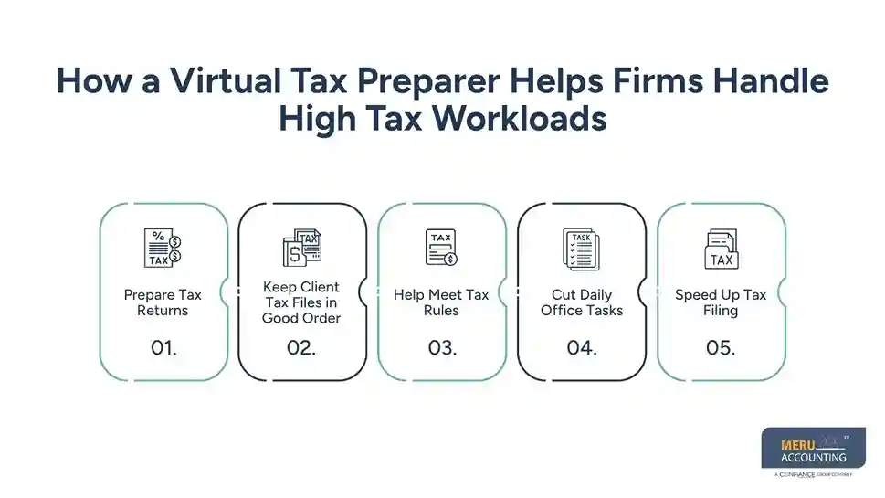 How a Virtual Tax Preparer Helps Firms Handle High Tax Workloads