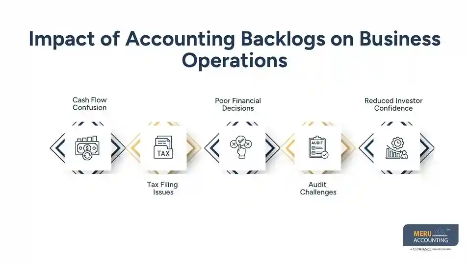 Impact of Accounting Backlogs on Business Operations what is backlog in accounting
