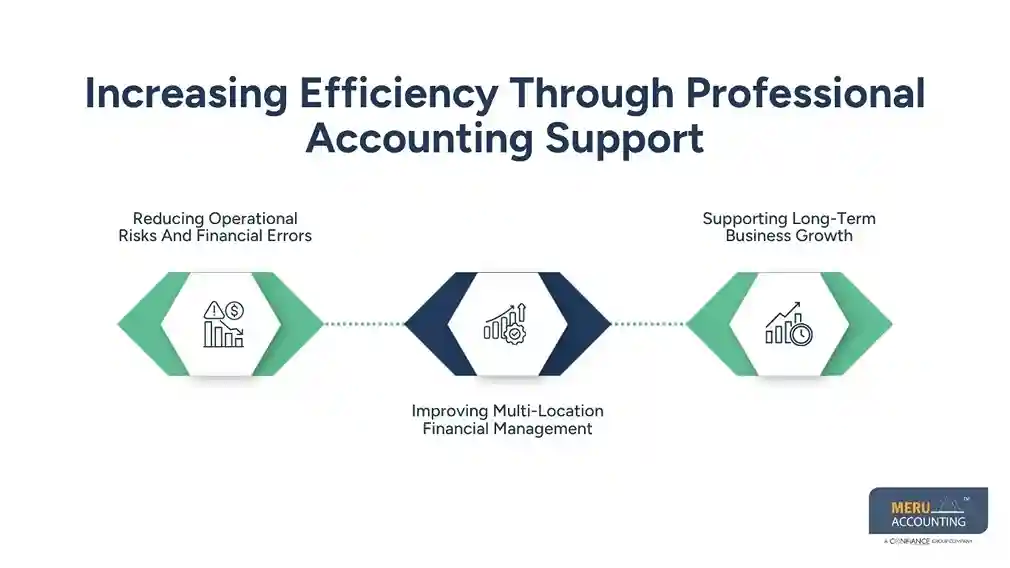 Increasing Efficiency Through Professional Accounting Support