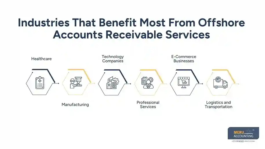 Industries That Benefit Most From Offshore Accounts Receivable Services-accounts receivable management services
