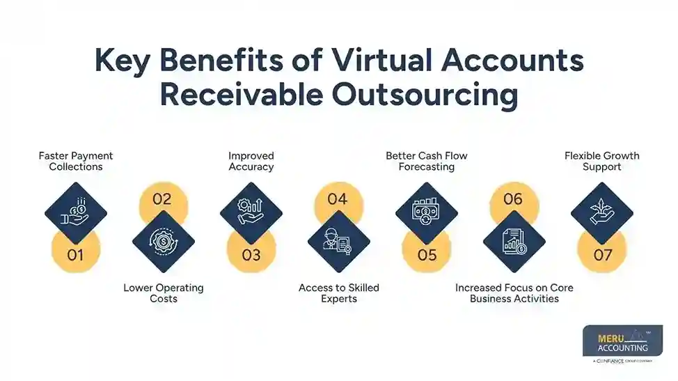 Key Benefits of Virtual Accounts Receivable Outsourcing