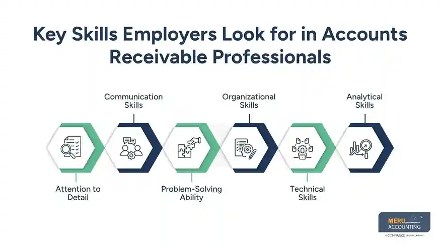 20 Accounts Receivable Q&A for Interviews: How to Nail “Why Should We Hire You Accounts Receivable” 1 Key Skills Employers Look for in Accounts Receivable Professionals why should we hire you as an accounts receivable