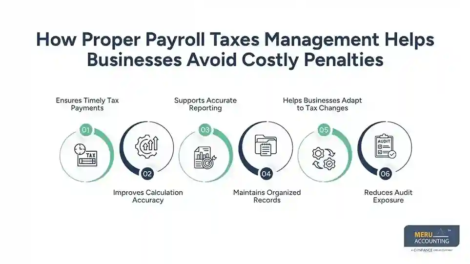 Payroll Taxes Management Helps Businesses Avoid Costly Penalties