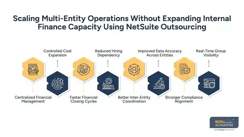 Scaling Multi-Entity Operations Without Expanding Internal Finance Capacity Using NetSuite Outsourcing-NetSuite outsourced accounting