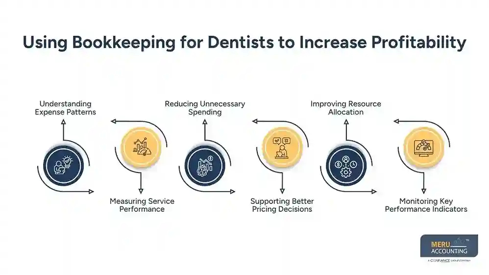 Using Bookkeeping for Dentists to Increase Profitability