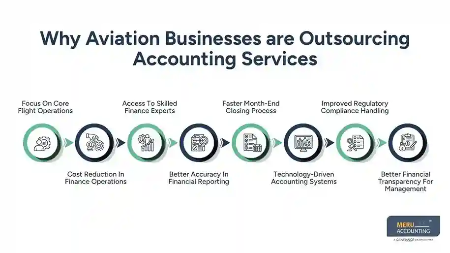 Why Aviation Businesses are Outsourcing Accounting Services Accounting for Aviation Industry