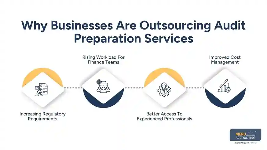 Why Businesses Are Outsourcing Audit Preparation Services
