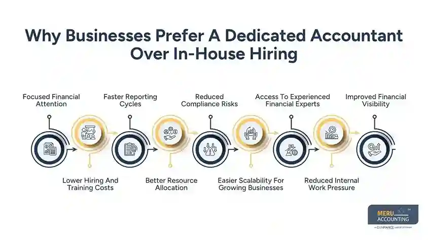 Why Businesses Prefer A Dedicated Accountant Over In-House Hiring