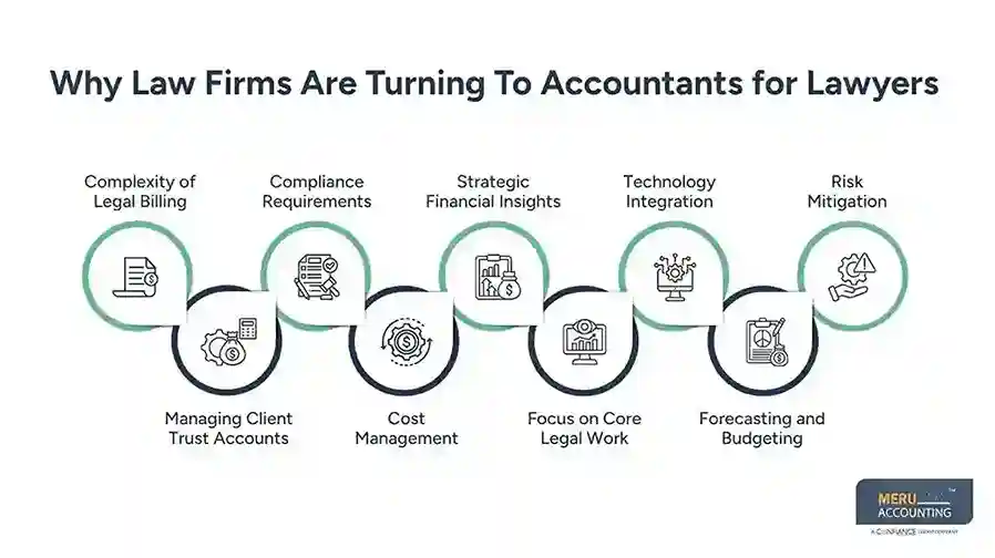 Why Law Firms Are Turning To Accountants for Lawyers