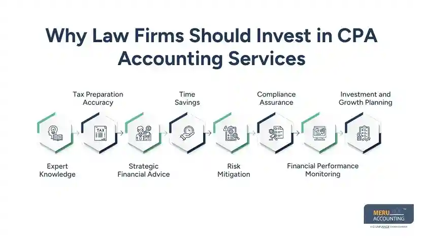 Why Law Firms Should Invest in CPA Accounting Services for law firm