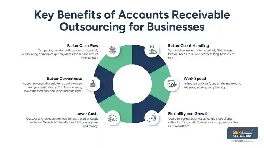 accounts receivable outsourcing companies