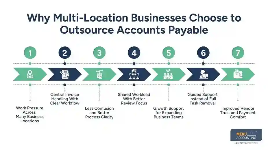 Outsource Accounts Payable