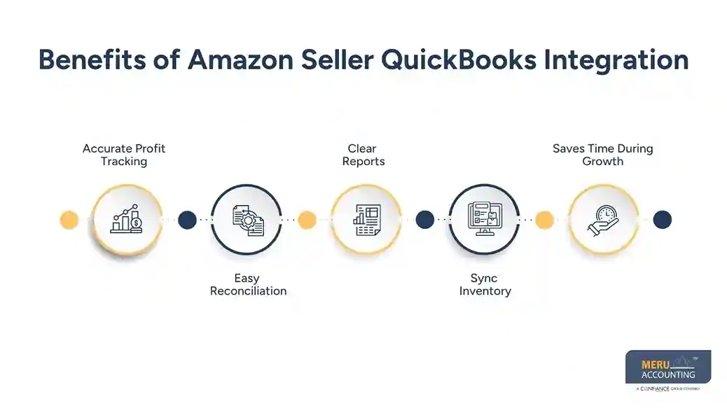 Benefits of Amazon Seller QuickBooks Integration