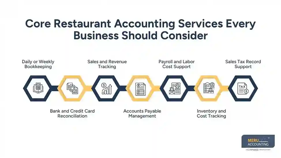 Core Restaurant Accounting Services Every Business Should Consider - restaurant accounting services in usa​