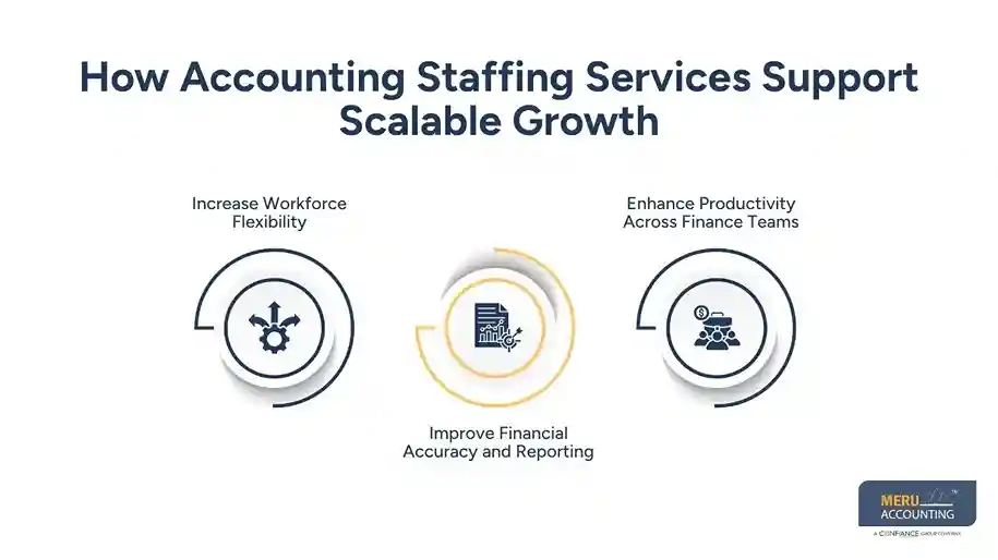 How Accounting Staffing Services Support Scalable Growth
