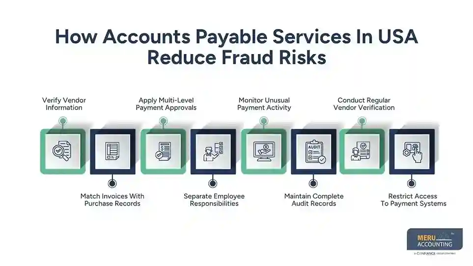How Accounts Payable Services In USA Reduce Fraud Risks