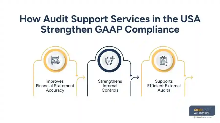 How Audit Support Services in the USA Strengthen GAAP Compliance