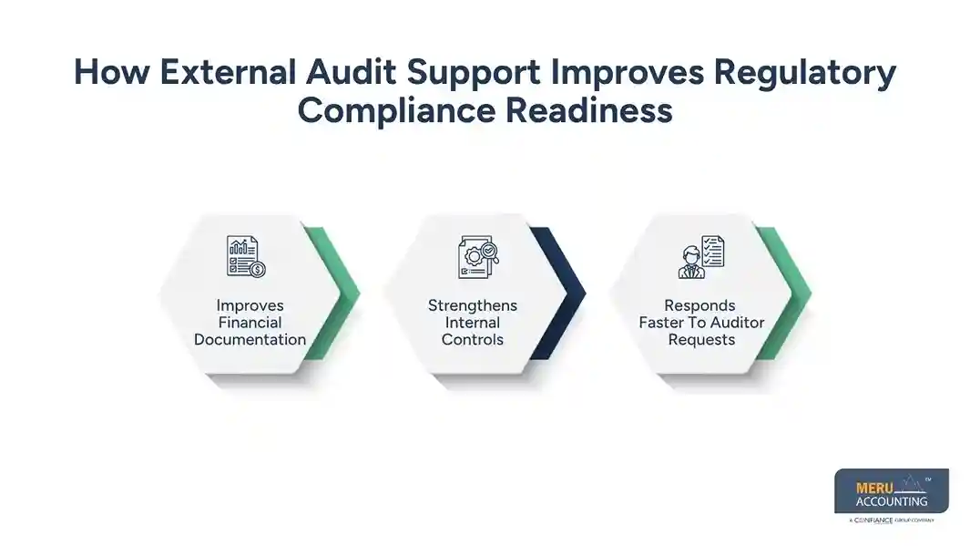 How External Audit Support Improves Regulatory Compliance Readiness