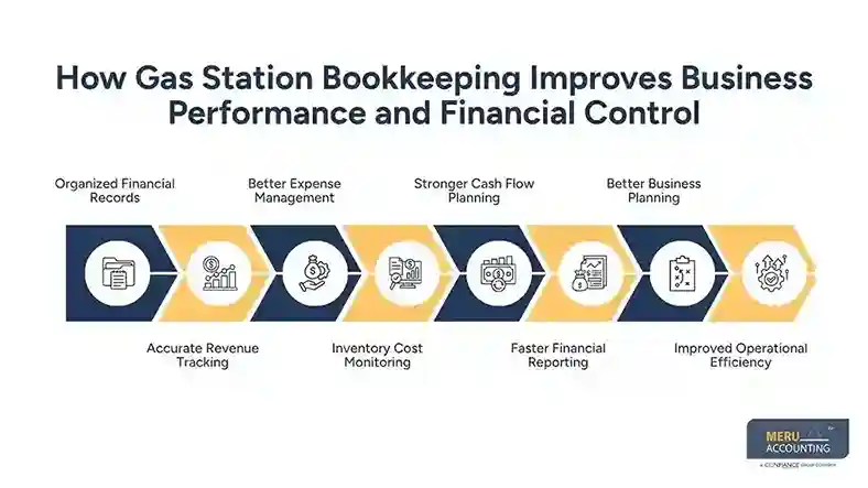 How Gas Station Bookkeeping Improves Business Performance and Financial Control