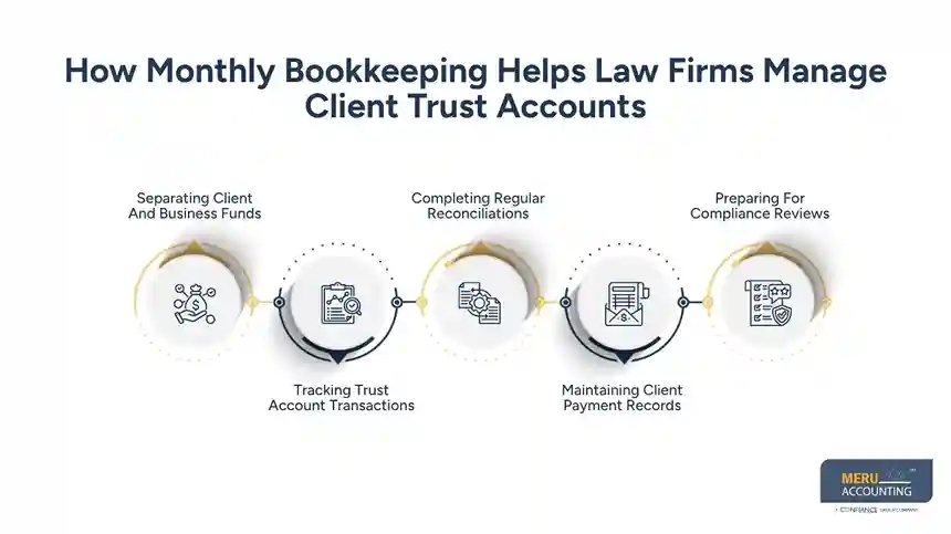 Why Is Monthly Law Office Bookkeeping Important for Law Firms? 1 How Monthly Bookkeeping Helps Law Firms Manage Client Trust Accounts - law office bookkeeping