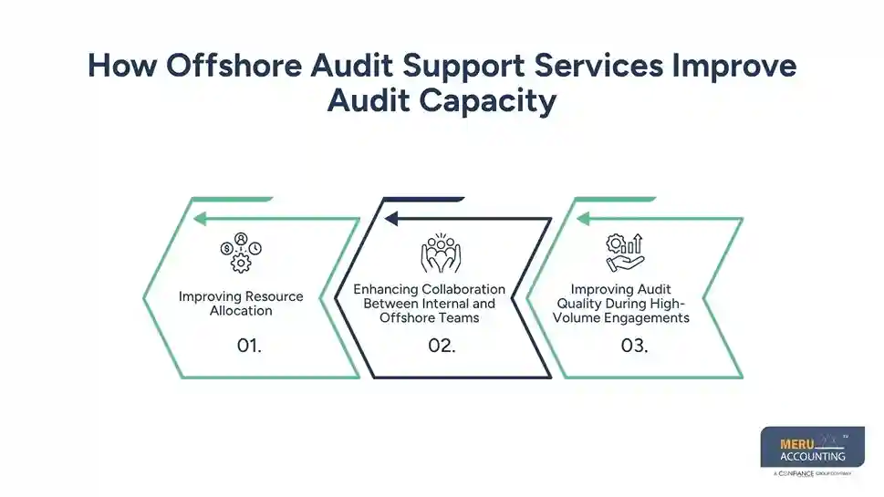 Best Practices for Using Offshore Audit Support Services