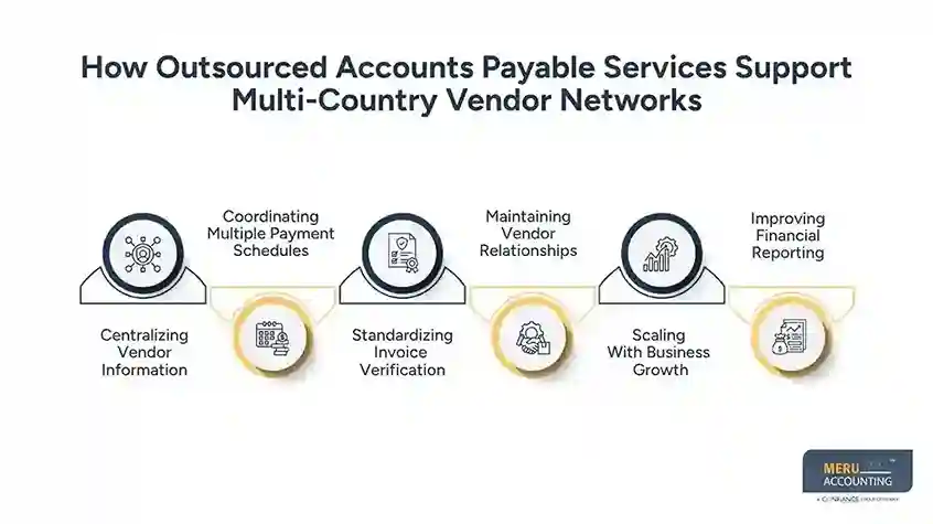 How Outsourced Accounts Payable Services Support Multi-Country Vendor Networks
