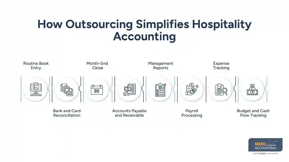 How Outsourcing Simplifies Hospitality Accounting