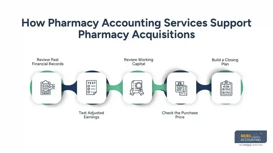 How Pharmacy Accounting Services Support Pharmacy Acquisitions