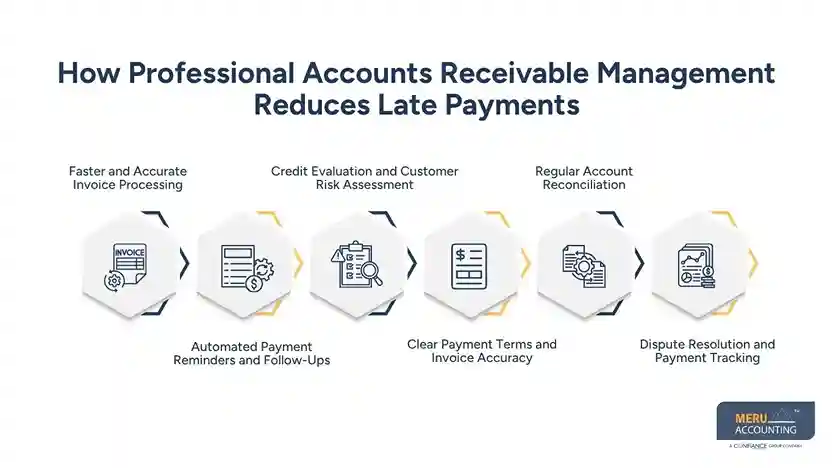 How Professional Accounts Receivable Management Reduces Late Payments