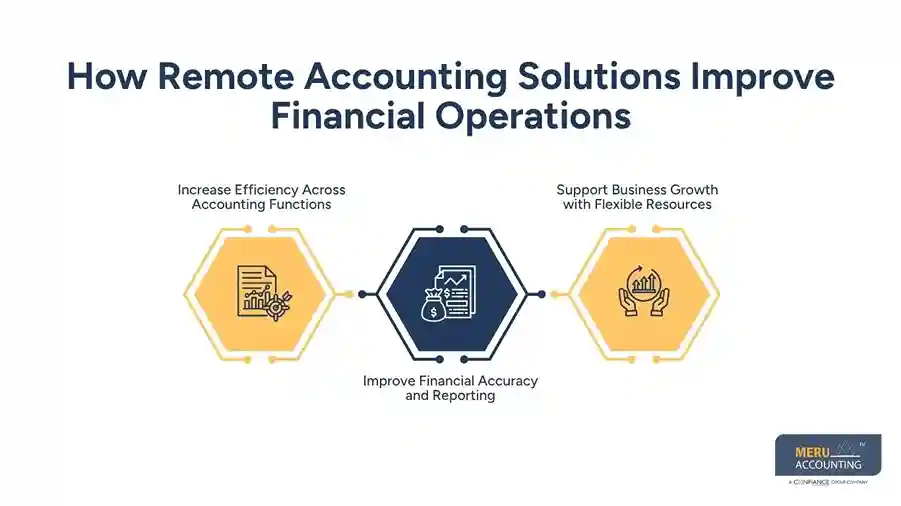 How Remote Accounting Solutions Improve Financial Operations