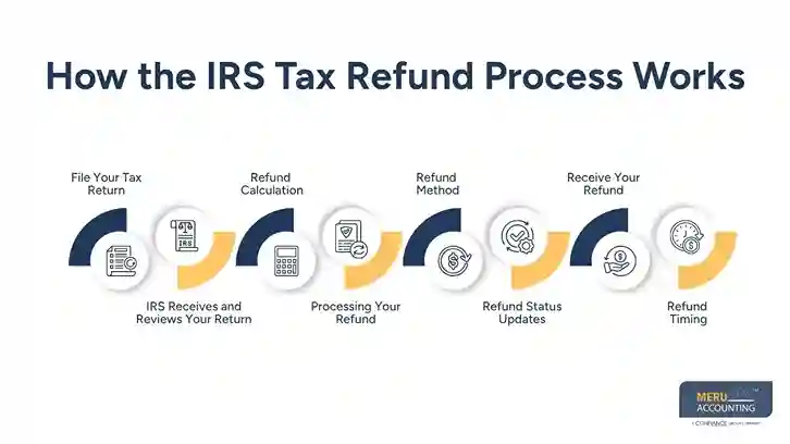 IRS Tax Refund Schedule 2025: When to Expect Your Tax Refund 1 IRS Tax Refund Schedule