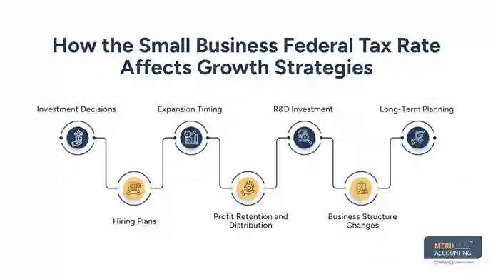 How the Small Business Tax Rate Influences Business Growth 1 small business tax rate