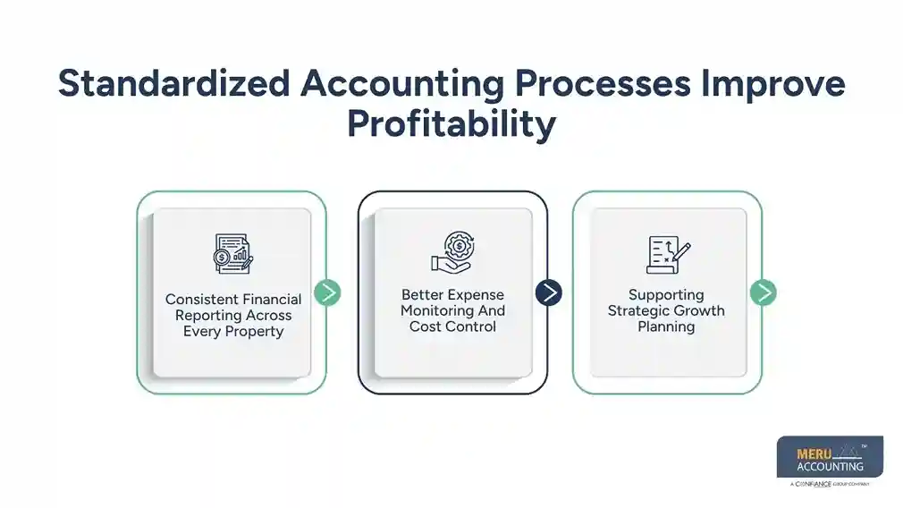 Standardized Accounting Processes Improve Profitability