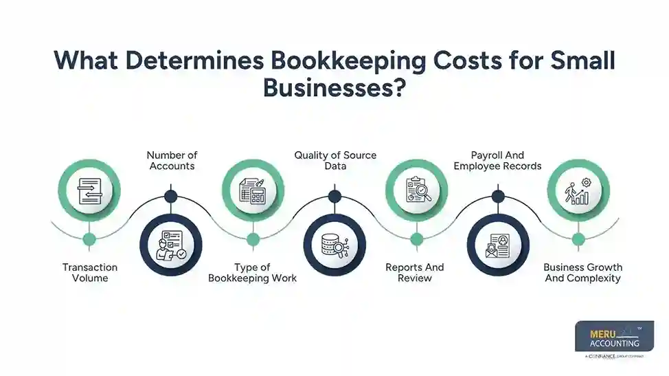 What Determines Bookkeeping Costs for Small Businesses