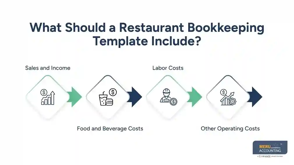 What Should a Restaurant Bookkeeping Template Include?