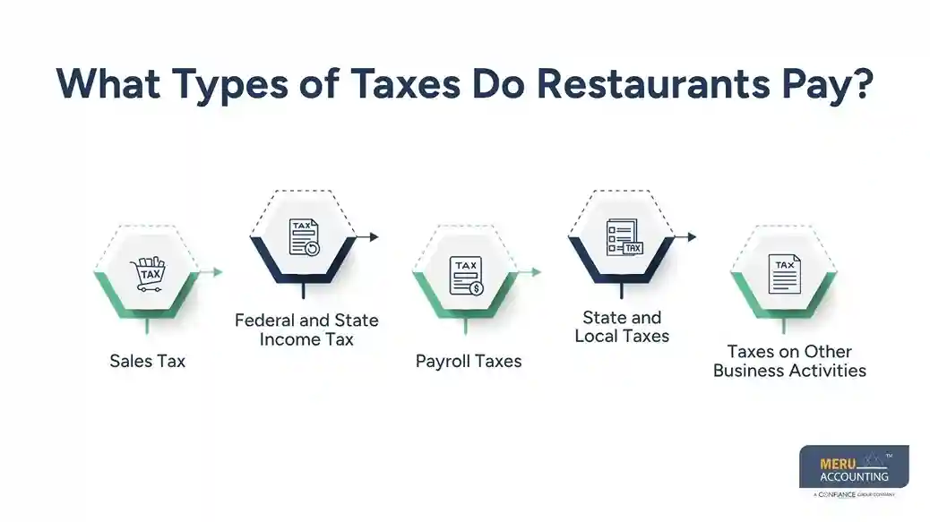 What Types of Taxes Do Restaurants Pay - restaurant tax