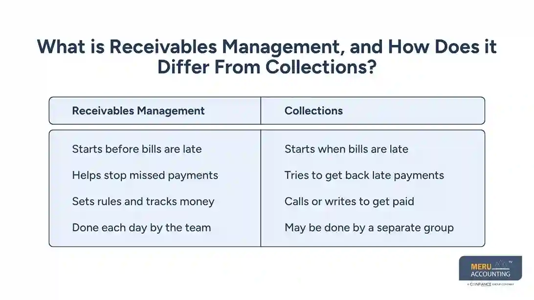 What is the Importance of Accounts Receivables Management? 1 accounts receivable management