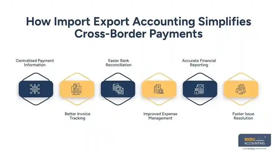 import export accounting​