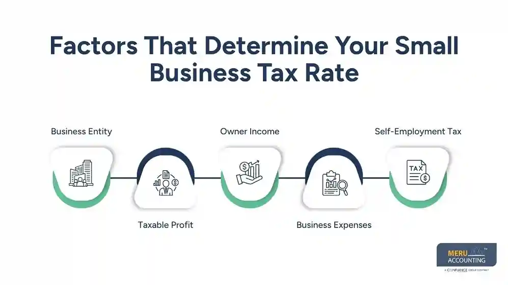 Small Business Tax Rate: Does Filing Late Make a Difference? 1 Factors That Determine Your Small Business Tax Rate